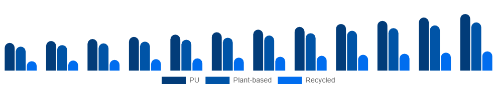 Colombia Vegan Footwear Market Material 2025-2033