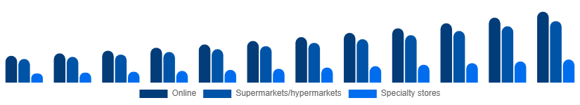 Colombia Vegan Protein Powder Market Distribution 2025-2033