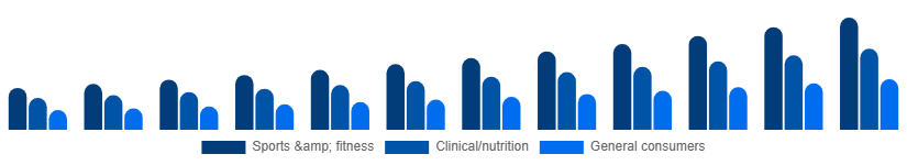 Colombia Vegan Protein Powder Market End-user 2025-2033