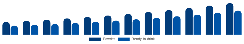 Colombia Vegan Protein Powder Market Form 2025-2033