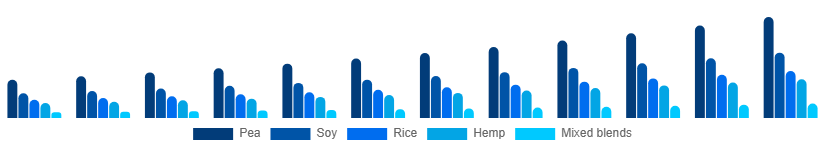 Colombia Vegan Protein Powder Market Source 2025-2033