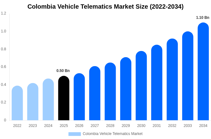 Colombia Vehicle Telematics Market Size, Trends & Forecast Analysis (2026-2034)