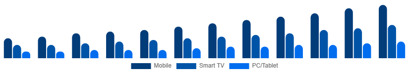 Colombia Video Streaming Market Device 2025-2033