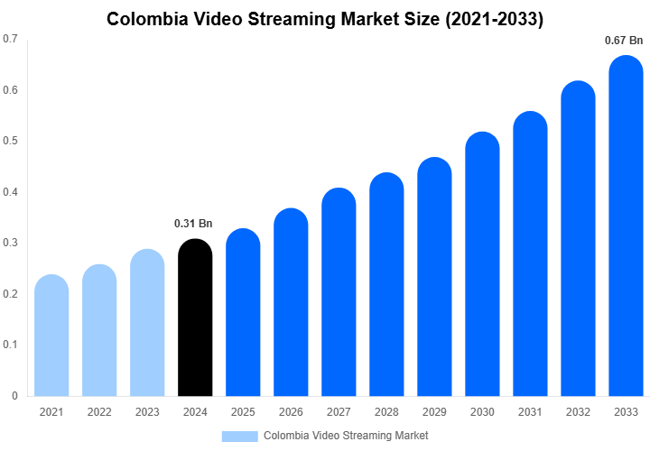 Colombia Video Streaming Market Size Report By 2033