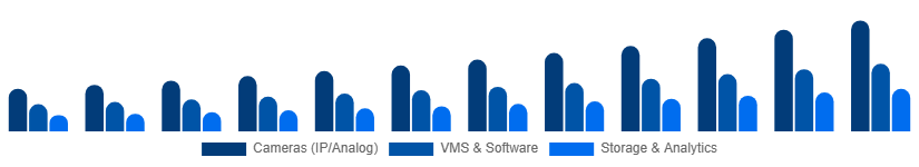 Colombia Video Surveillance Market Product Type 2025-2033