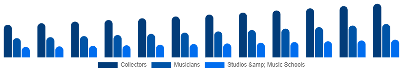 Colombia Vintage Guitars Market Application 2025-2033