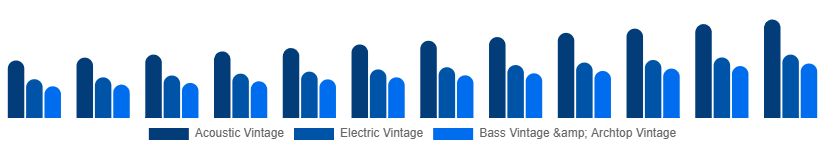 Colombia Vintage Guitars Market Type 2025-2033