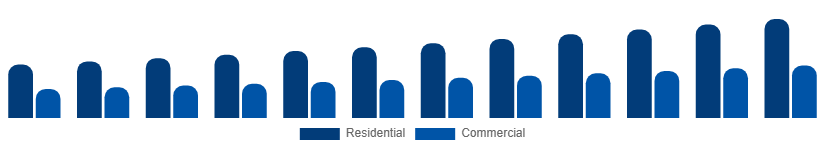 Colombia Vinyl Flooring Market End Use 2025-2033