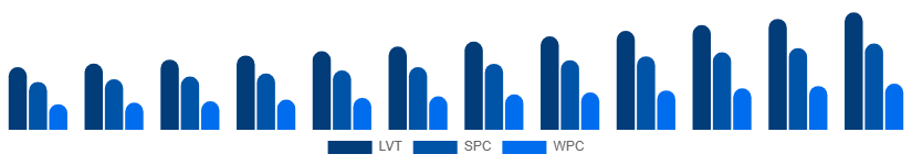 Colombia Vinyl Flooring Market Product Type 2025-2033