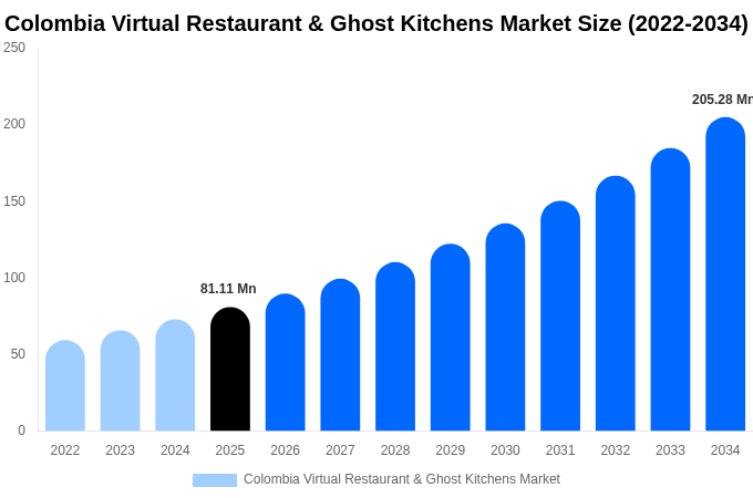 Colombia Virtual Restaurant & Ghost Kitchens Market Size & Share Report By 2034