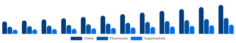 Colombia Vitamin C Serum Market Distribution Channel 2025-2033