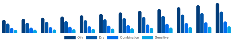 Colombia Vitamin C Serum Market Skin Type 2025-2033