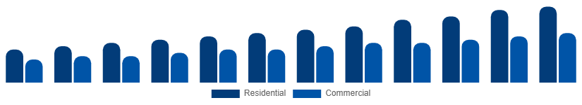 Colombia Wall Art Market End User 2025-2033