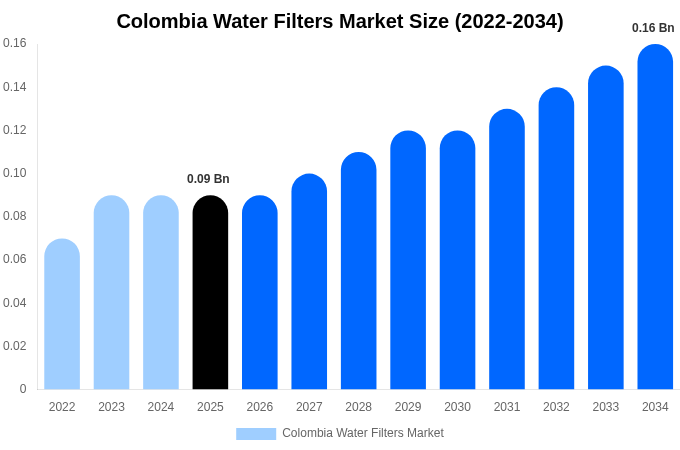 Colombia Water Filters Market Size, Trends & Forecast Analysis (2026-2034)
