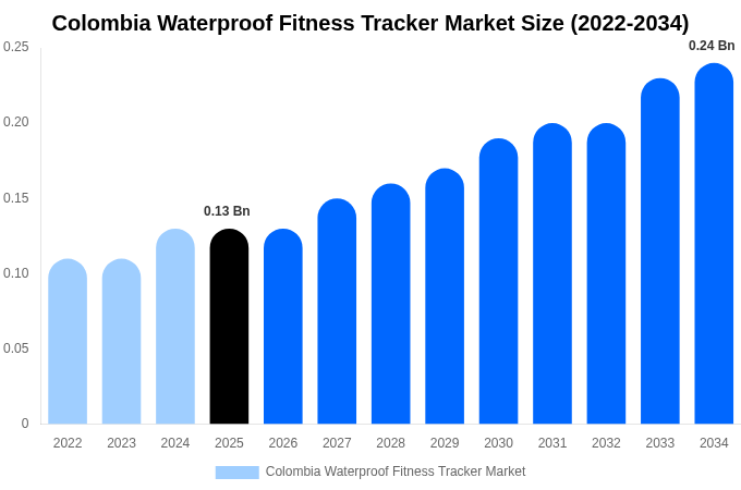 Colombia Waterproof Fitness Tracker Market Size, Share Report By 2034