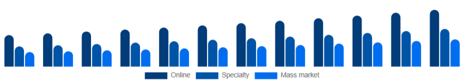 Colombia Waterproof Makeup Market Channel 2025-2033