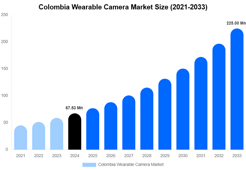Colombia Wearable Camera Market Size, Share & Growth Report By 2033