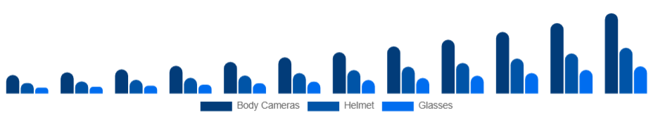 Colombia Wearable Camera Market Product Type 2025-2033