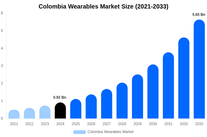 Colombia Wearables Market Size, Share & Trends Report By 2033