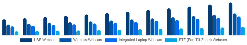 Colombia Webcam Market Type 2025-2033