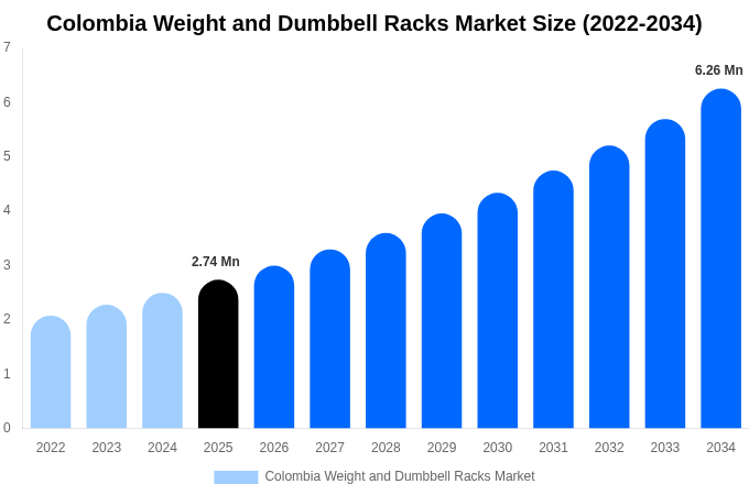 Colombia Weight and Dumbbell Racks Market Size, Trends & Forecast Analysis (2026-2034)