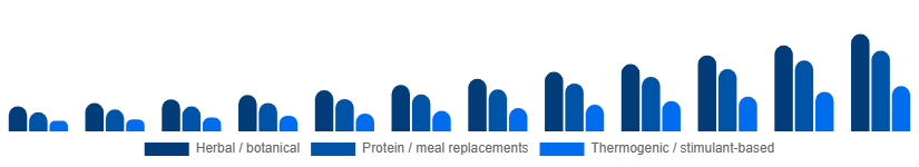 Colombia Weight Loss Supplements Market Ingredient Type 2025-2033
