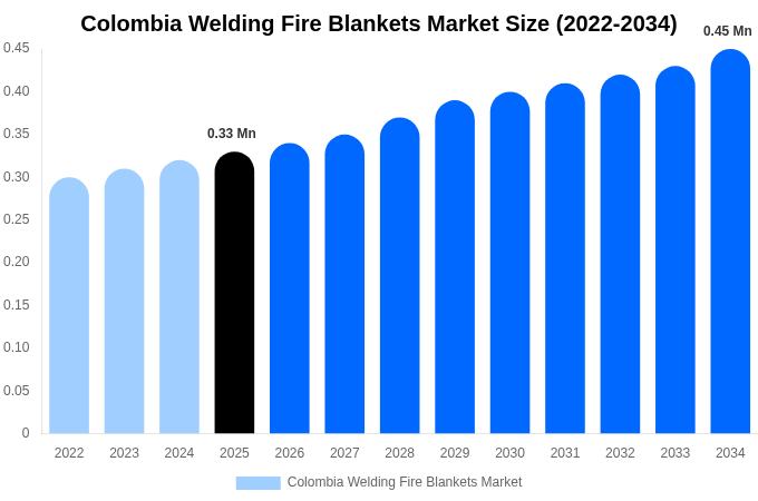 Colombia Welding Fire Blankets Market Size Report By 2034