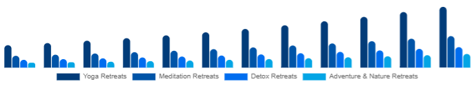 Colombia Wellness Retreat Market Type 2025-2033