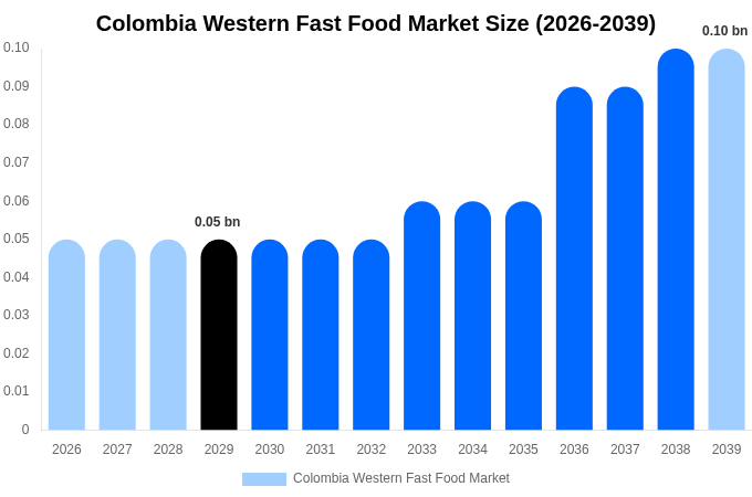 Colombia Western Fast Food Market Size Report By 2039