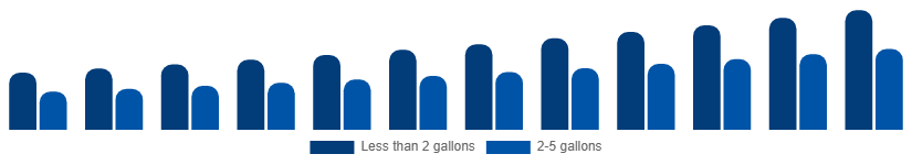 Colombia Wet and Dry Vacuum Cleaners Market By Capacity 2025-2033