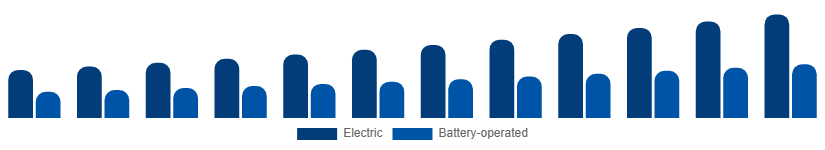 Colombia Wet and Dry Vacuum Cleaners Market By Power Source 2025-2033