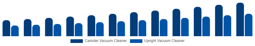 Colombia Wet and Dry Vacuum Cleaners Market By Type 2025-2033