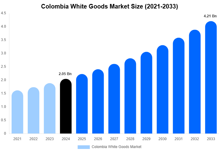 Colombia White Goods Market Size, Share & Growth Report By [2033]