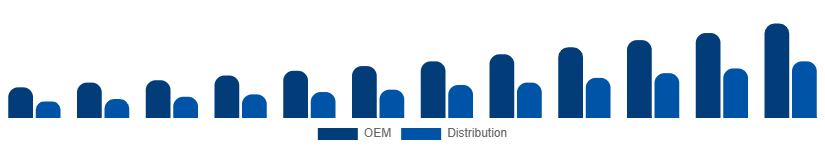 Colombia WiFi Module Market Channel 2025-2033