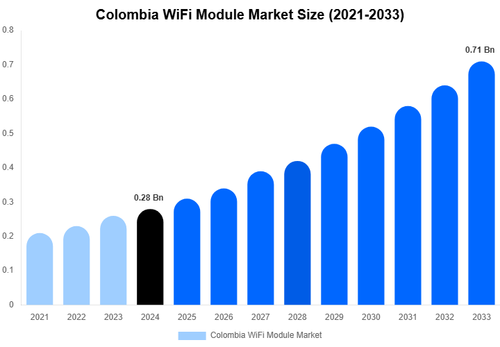 Colombia WiFi Module Market Size, Share Report By 2033