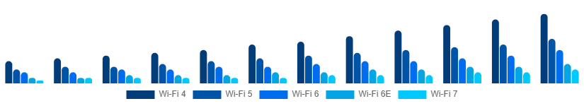 Colombia WiFi Module Market Standard 2025-2033