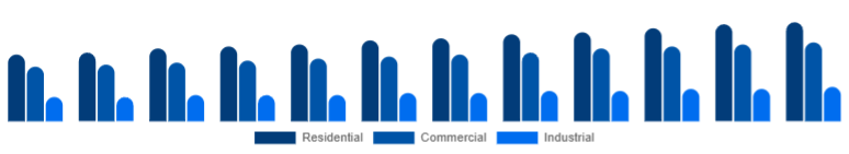 Colombia Window & Door Frame Market End-use 2025-2033