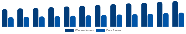 Colombia Window & Door Frame Market Product 2025-2033