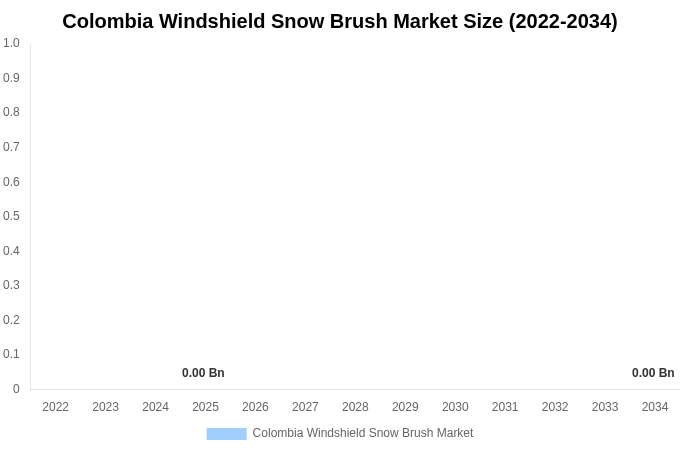 Colombia Windshield Snow Brush Market Size, Share Report By 2034