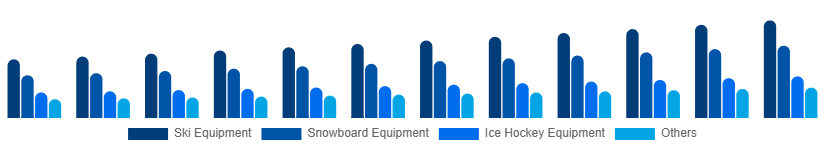 Colombia Winter Sports Equipment Market Product 2025-2033