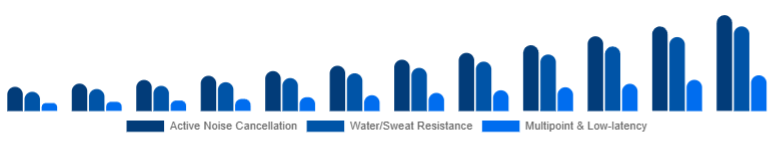 Colombia Wireless Earbuds Market Feature Set 2025-2033