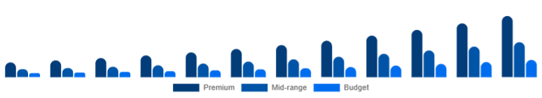 Colombia Wireless Earbuds Market Price Tier 2025-2033