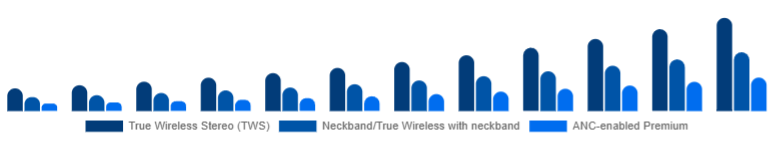 Colombia Wireless Earbuds Market Product Type 2025-2033