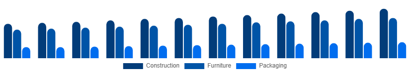 Colombia Wood And Timber Products Market End-use Industry 2025-2033