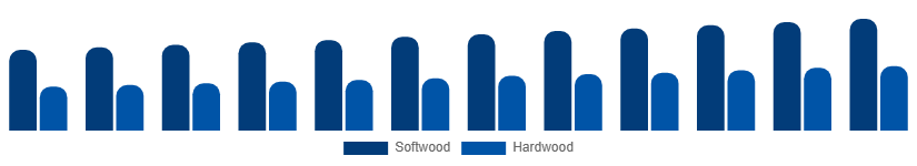 Colombia Wood And Timber Products Market Grade 2025-2033