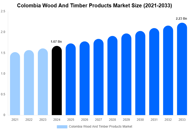 Colombia Wood And Timber Products Market Size & Share Report By 2033