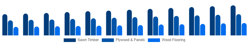 Colombia Wood And Timber Products Market Product Type 2025-2033