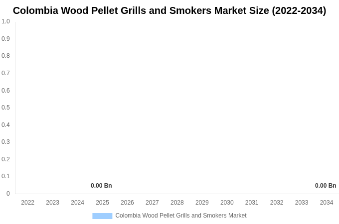Colombia Wood Pellet Grills and Smokers Market Size, Share & Growth Report By [2034]