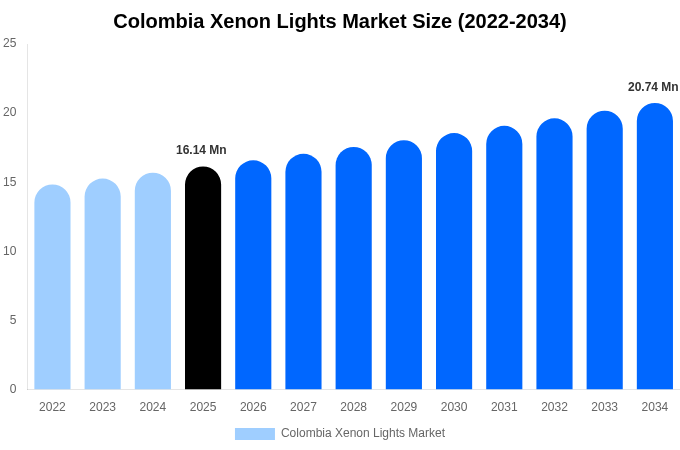 Colombia Xenon Lights Market Size, Share & Growth Report By [2034]