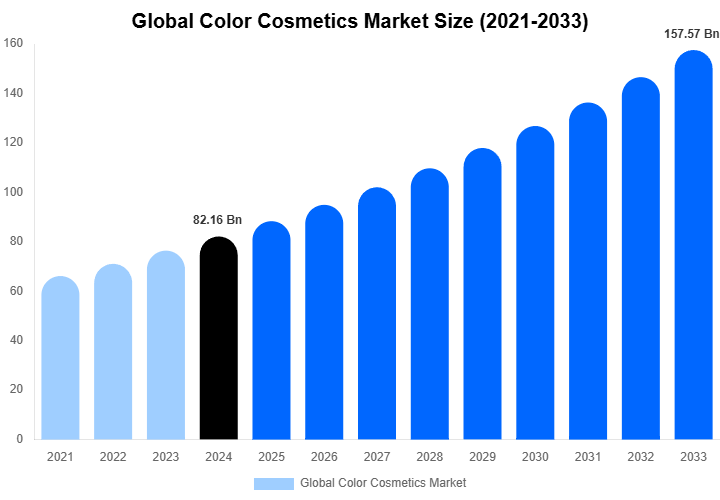 Global Color Cosmetics Market Size, Share Report By 2033